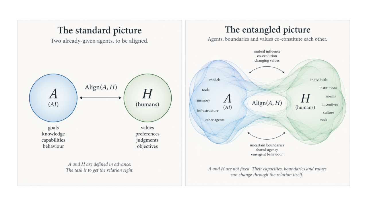 Two views of AI alignment: separate AI and human agents with fixed boundaries, and entangled agents whose boundaries, capacities, and values change through mutual influence.
