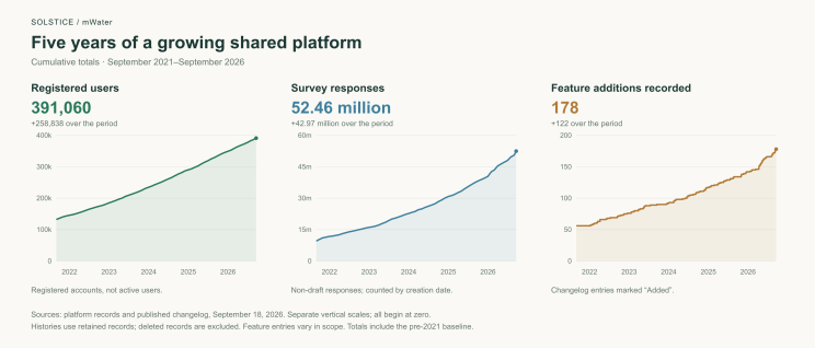 Charts of registered users, survey responses, and recorded feature additions from September 2021 to September 2026.