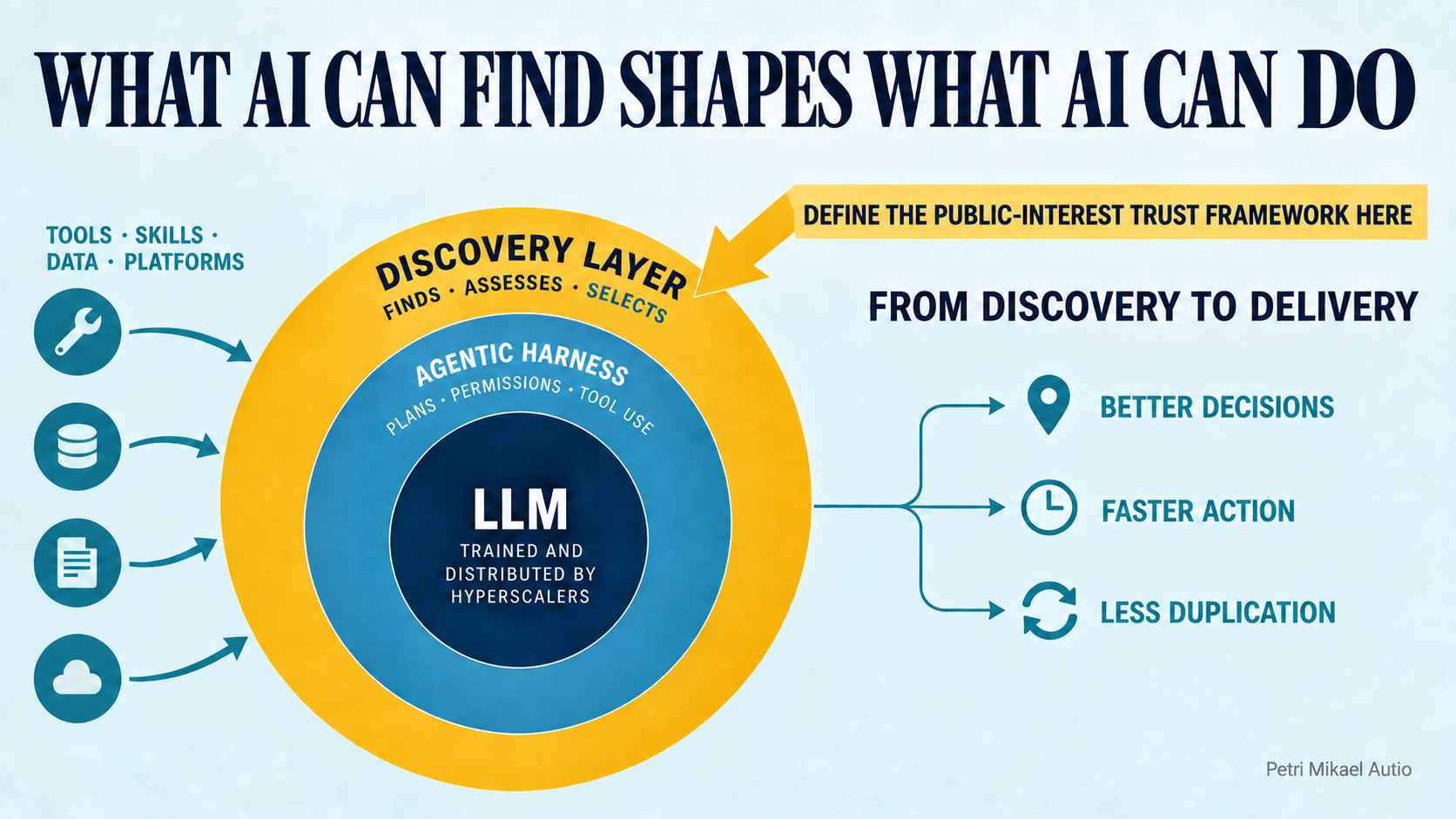 Diagram showing the public-interest trust framework as the point of intervention in the AI discovery layer