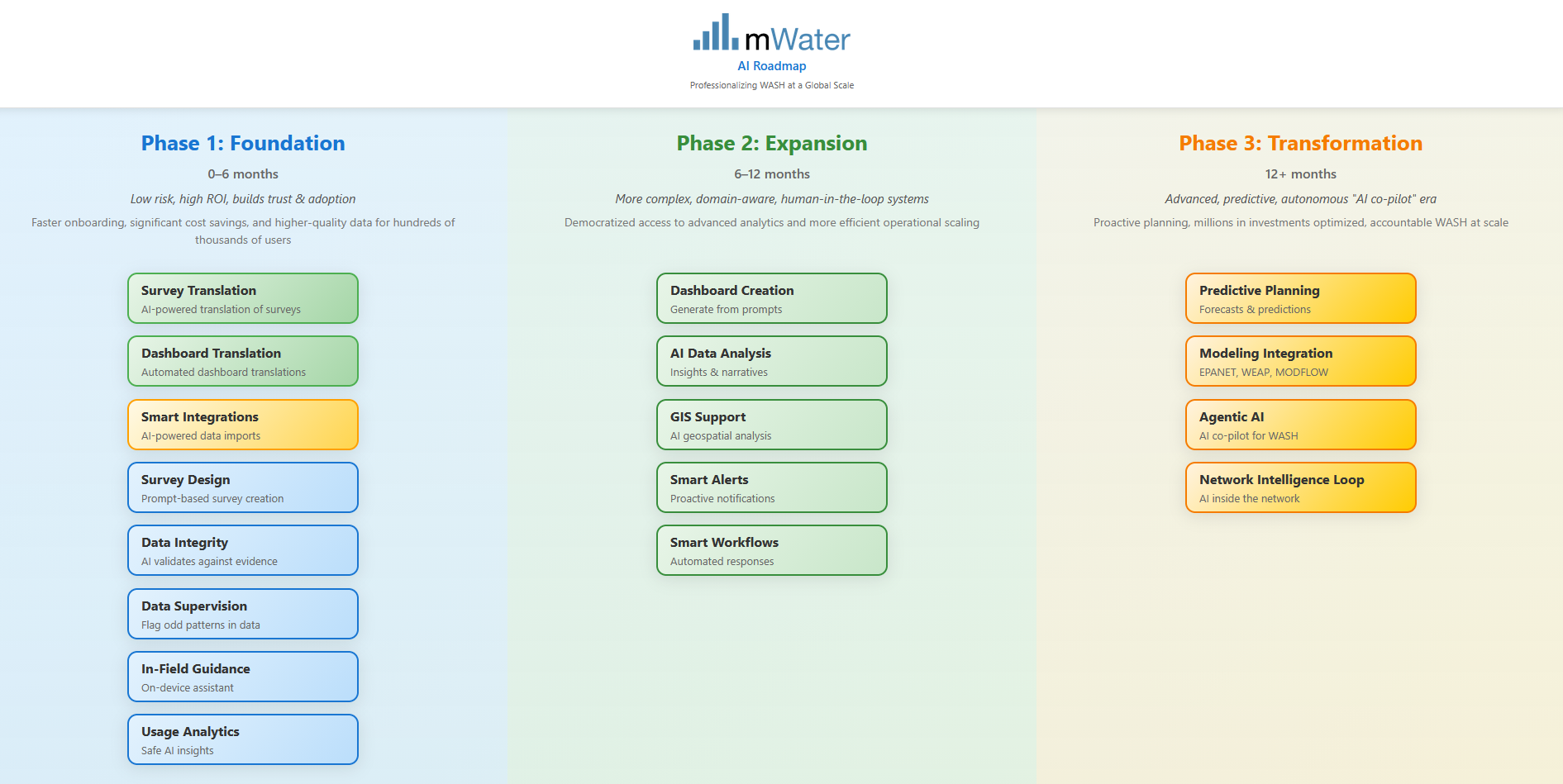 AI Roadmap visualization